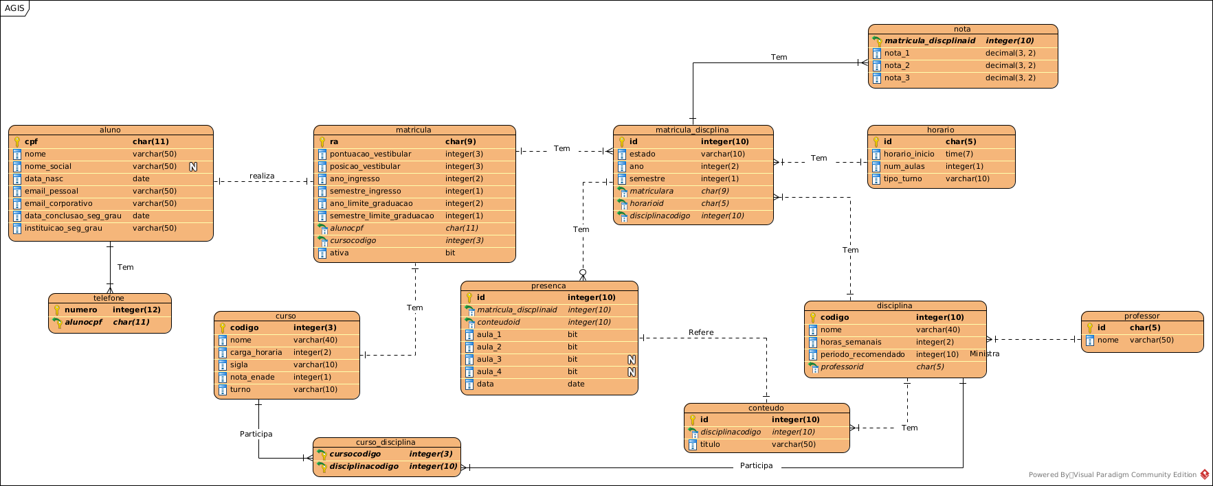 Diagrama de Banco de Dados